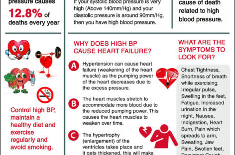 Hypertension and Heart Disease – what is the connection?