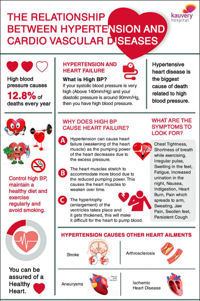 The Relationship between Hypertension and Cardio Vascular Diseases ...