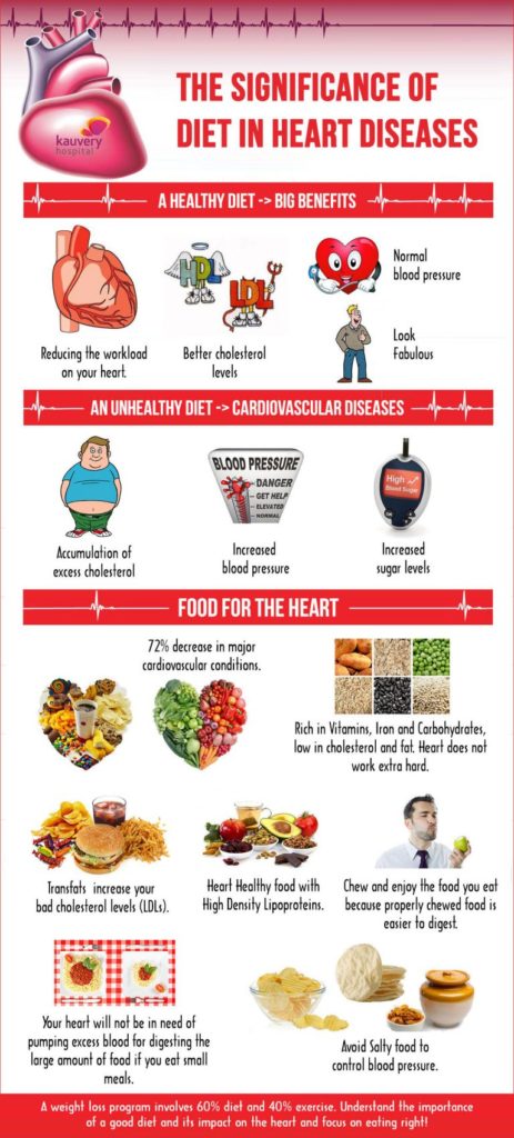 The Significance of Diet in Heart Diseases – Infographic