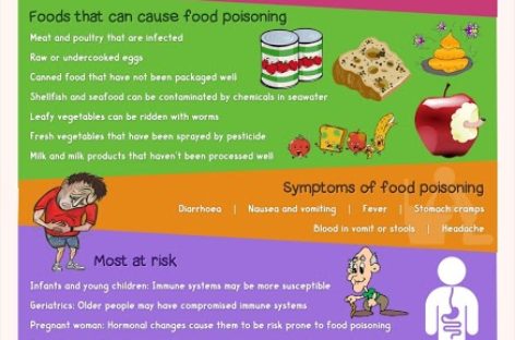 Food Poisoning – Causes, Symptoms, and Treatment – Infographic