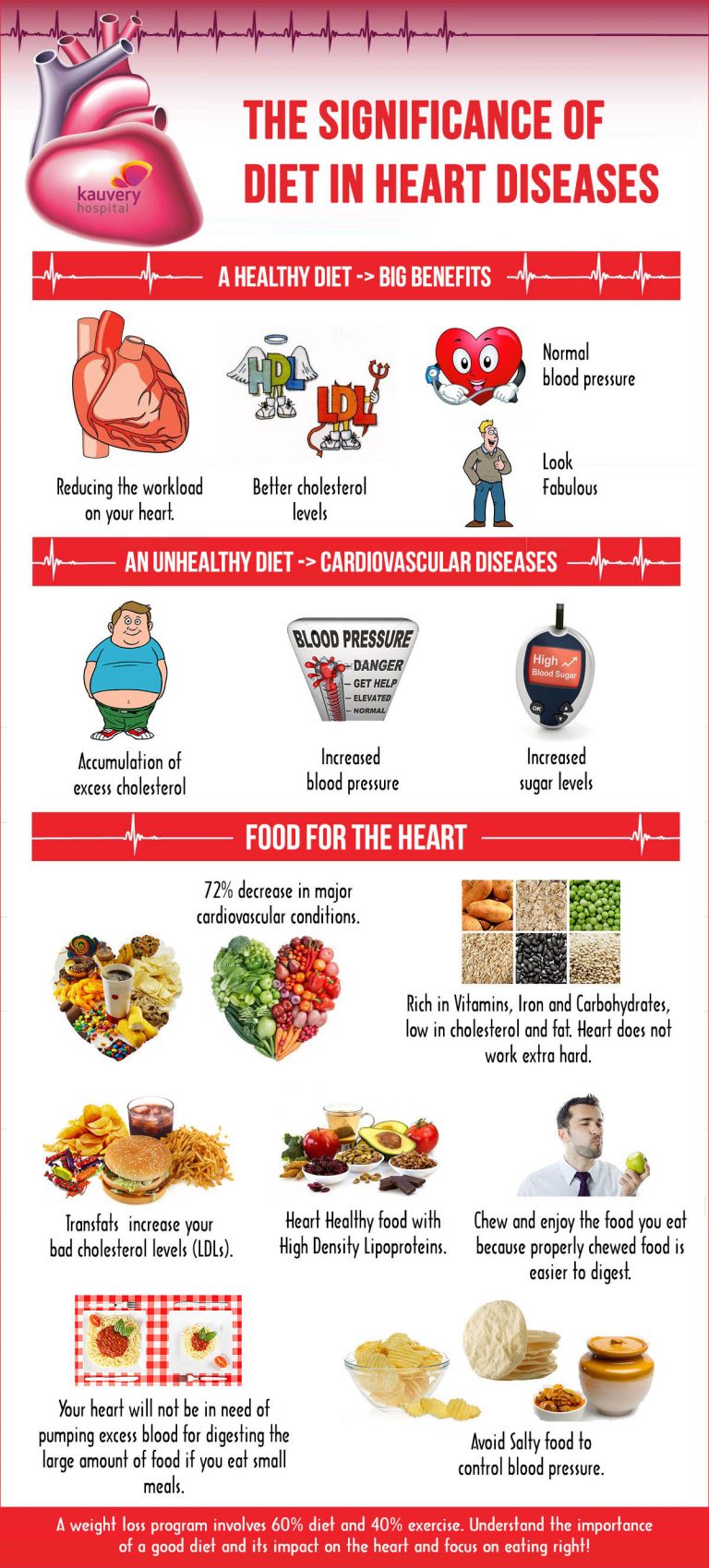 The Significance Of Diet In Heart Diseases Infographic Kauvery Hospital