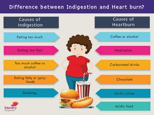 What is the difference between Indigestion and Heart burn? | Kauvery ...