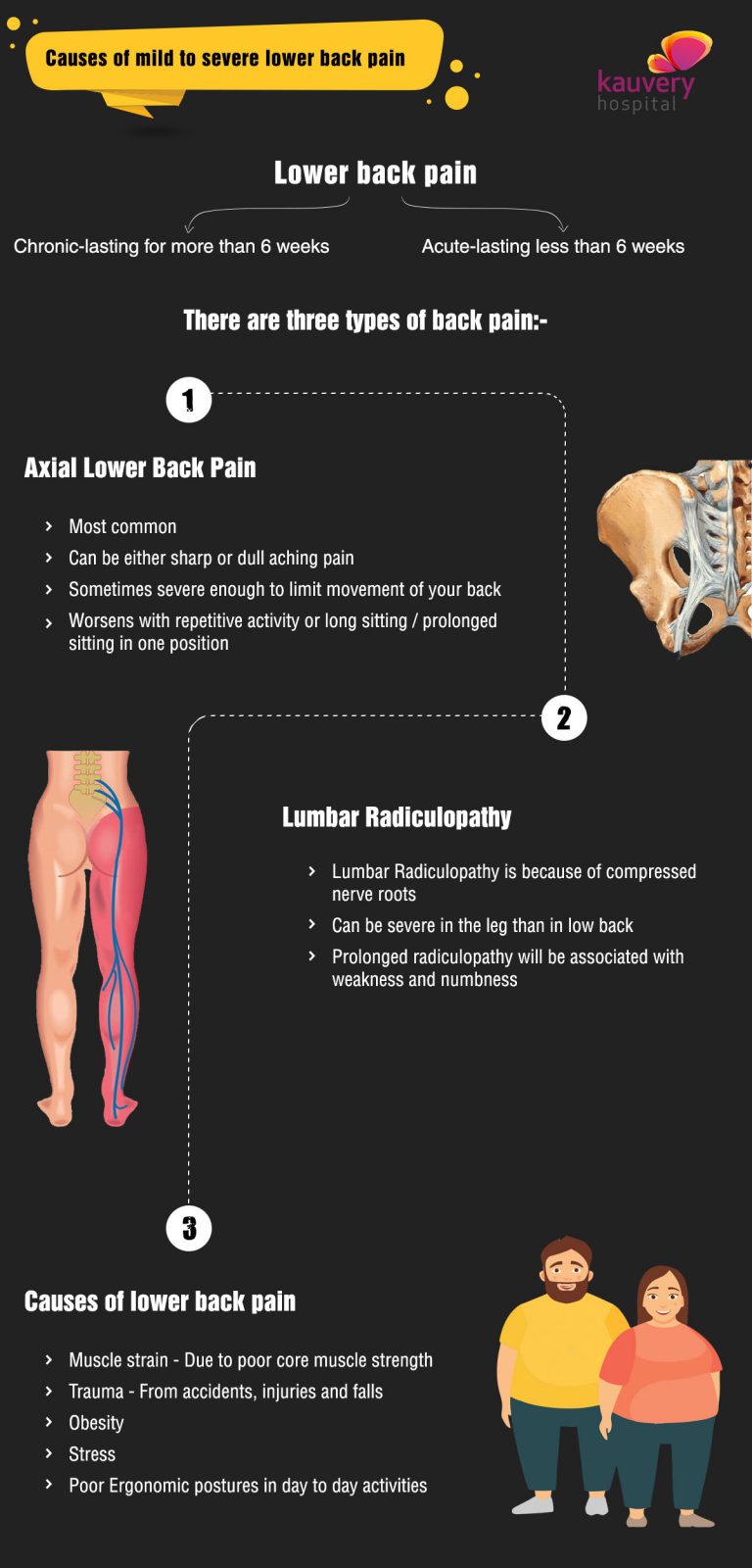 Causes of mild to severe lower back pain