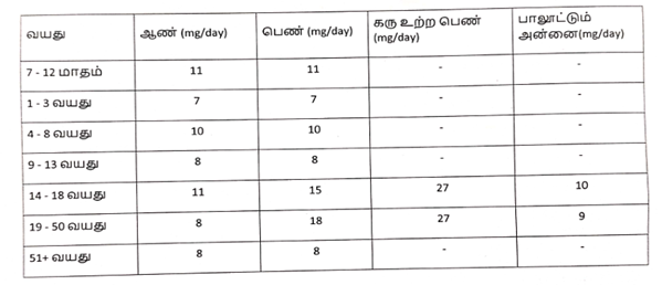 ஒரு நாளைக்கு தேவையான இரும்புச் சத்து 