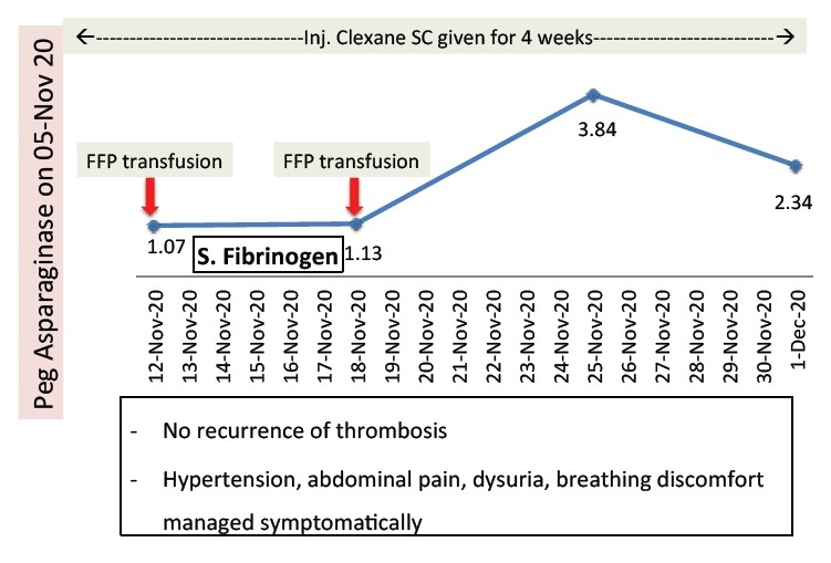 re-challenging-asparaginase