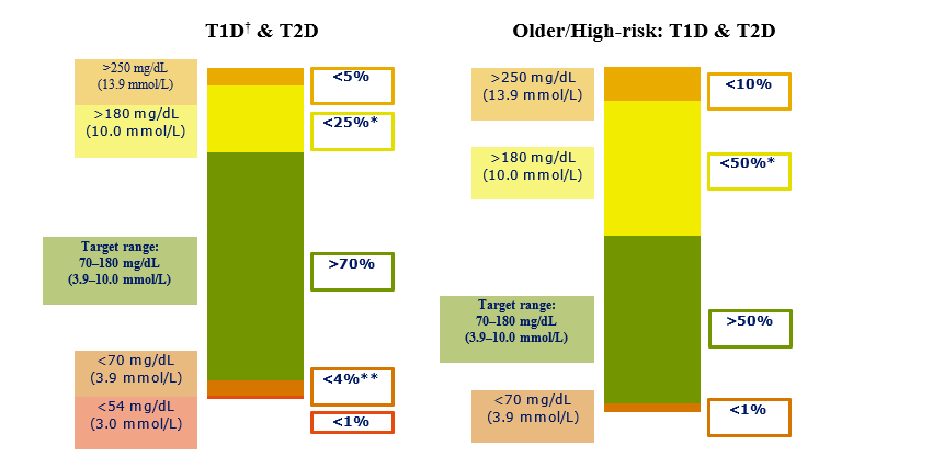 CGM-based-targets