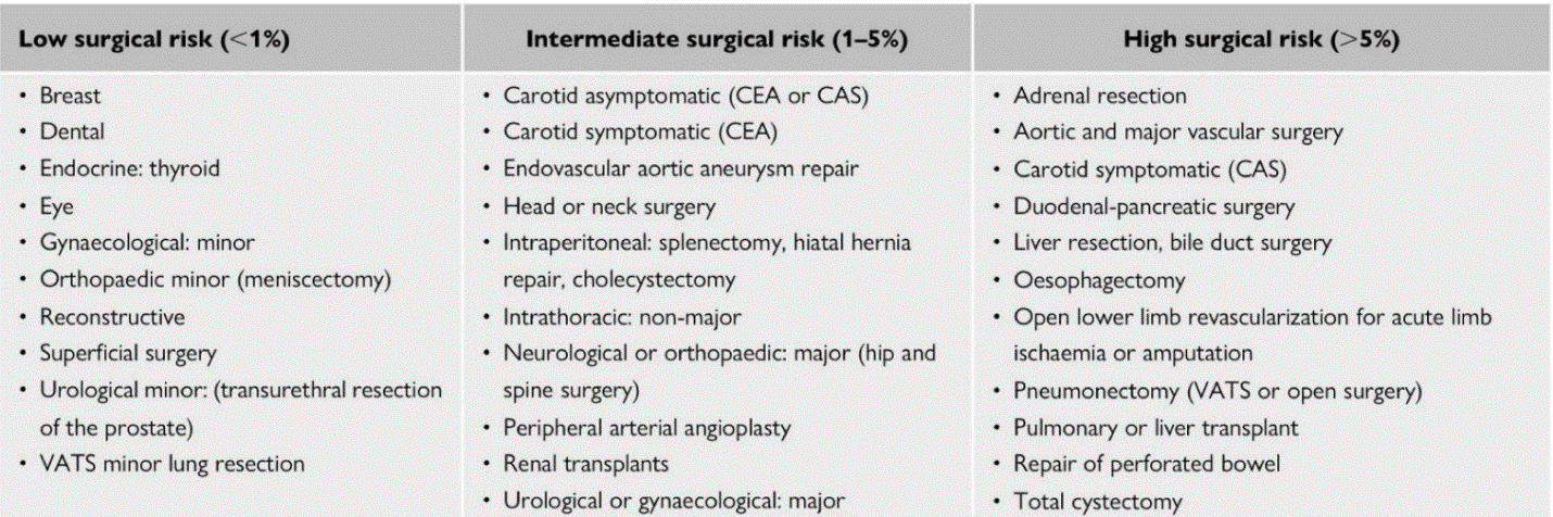 Risk Stratification For Cardiac Patients Coming For Non Cardiac Surgeries