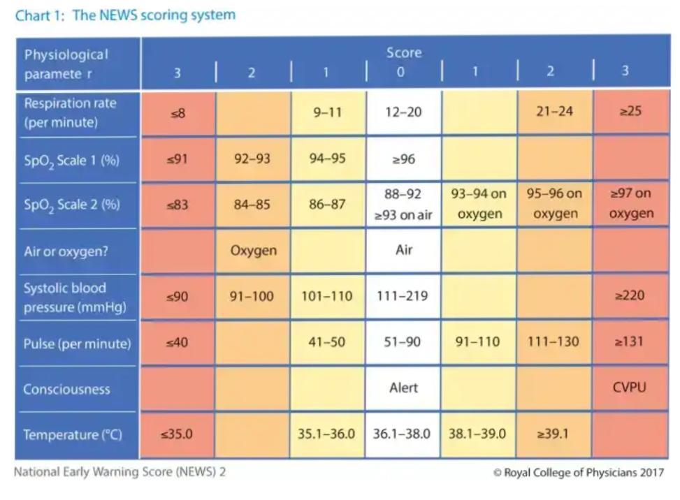 The-NEWS-scoring-system