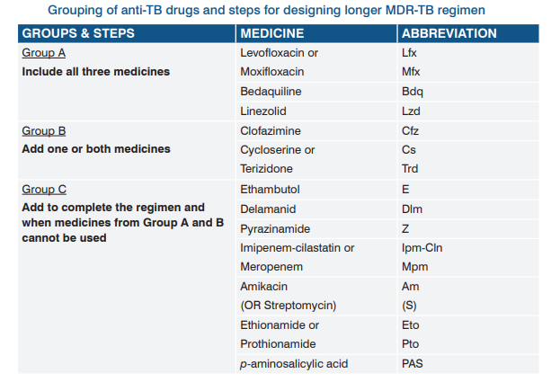 grouping-of-antiTB