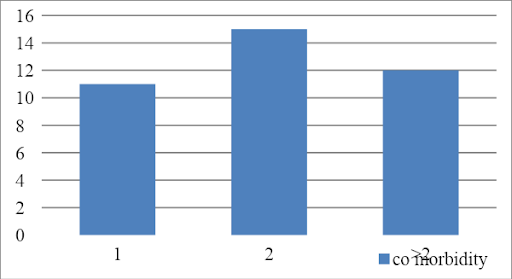 Comorbidity