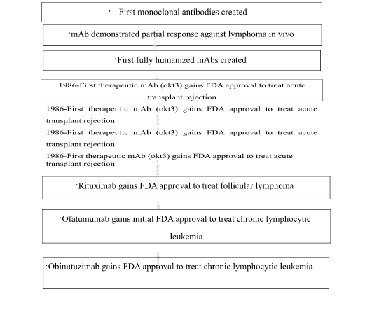 History-Of-Monoclonal