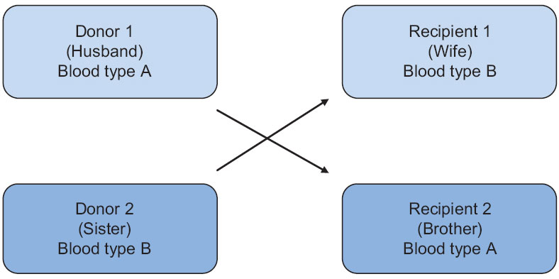 ABO Incompatible renal transplantation