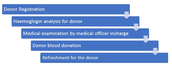 importance-of-blood-donation-blood-grouping-and-blood-transfusion-3