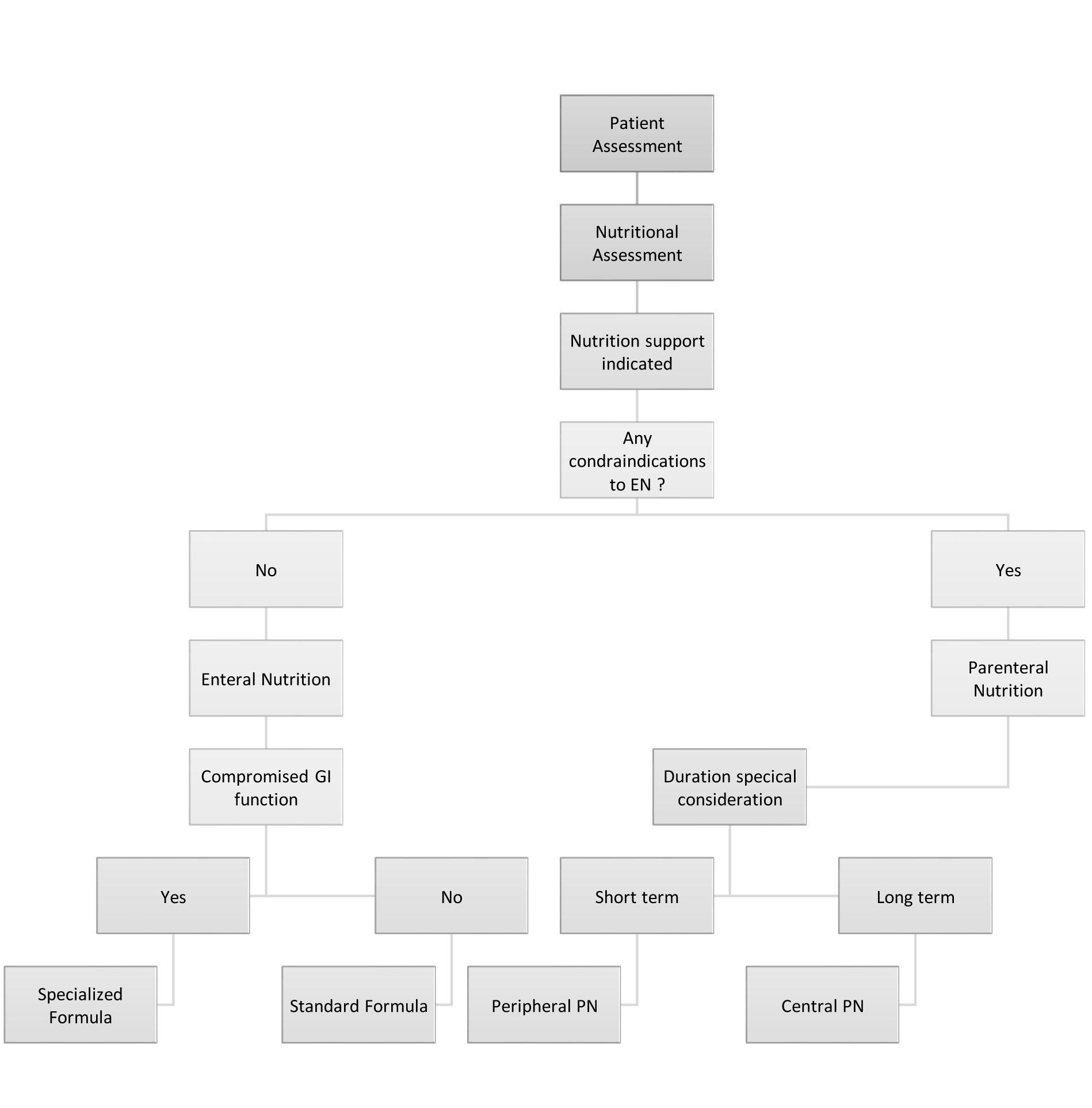 Therapeutic-Nutrition-chart