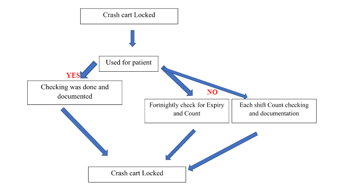 Pre-implementation-Process-flow