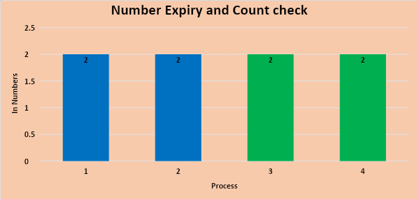 number-of-expiry-count-check