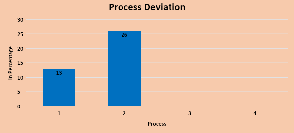 process-deviation