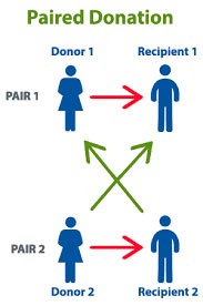 Swap Kidney Transplantation