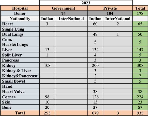 Status Of Lung Donation In India